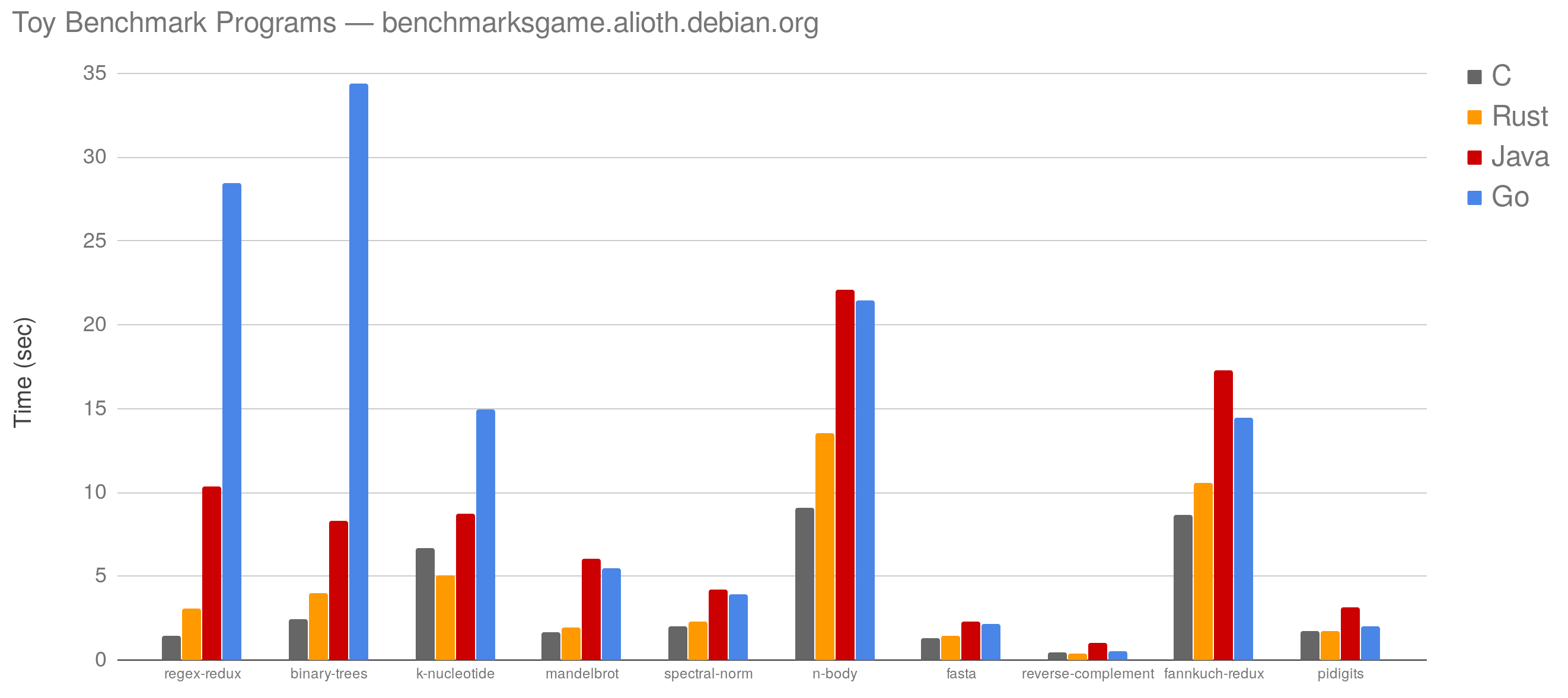 Benchmarks Chart